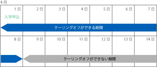 クーリングオフの期間
