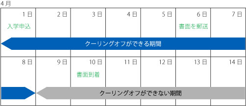 クーリングオフの適用